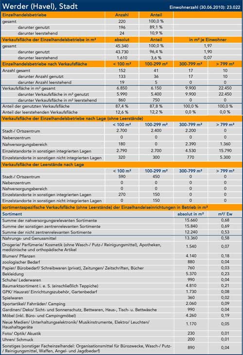 Tabelle Abb. 7 ist zu sehen