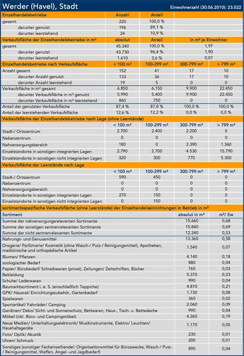 Tabelle Abb. 7 ist zu sehen