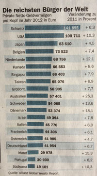 Blick auf Zeitungsnotiz heute Foto von Zeitungsnotiz - Diagramm - ist zu sehen.