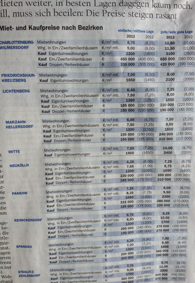 Foto von Statistik aus Tageszeitung ist zu sehen - heute.